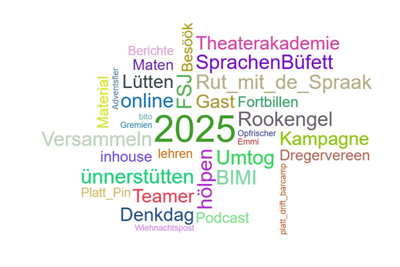 Tätigkeitsbericht 2025 wortwolke 3.2