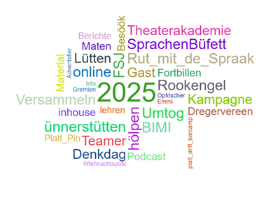 Wortwolke mit Begriffen zu Themen im Jahr 2025